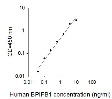 ELISA Kit Standard Curve Figures