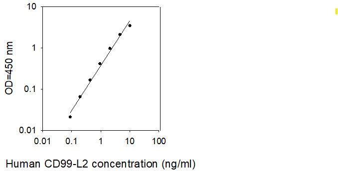 ELISA Kit Standard Curve Figures