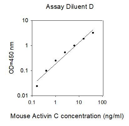 Standard Curve