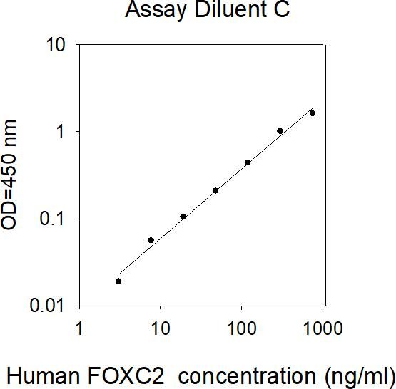 ELISA Kit Standard Curve Figures