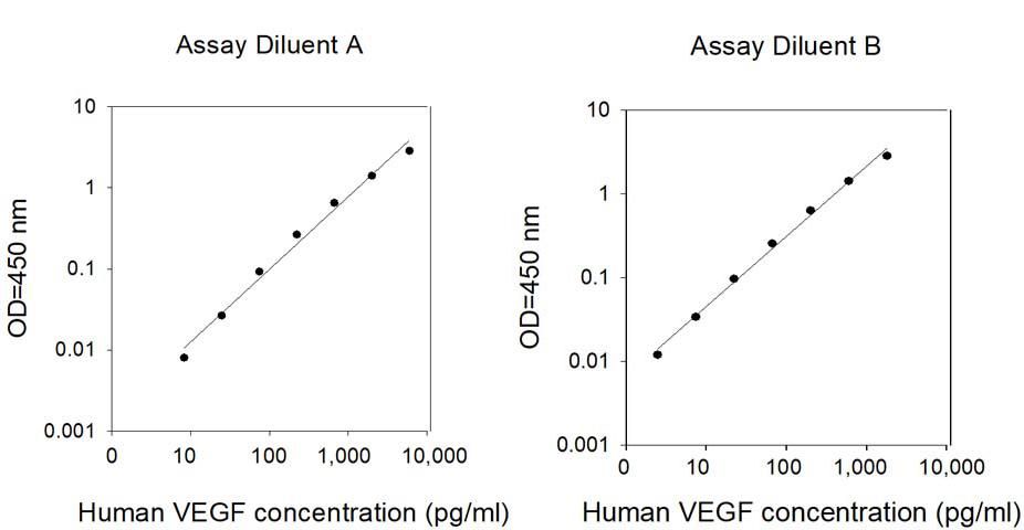 Human VEGF ELISA Kit Standard Curves