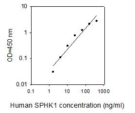 ELISA Kit Standard Curve Figures