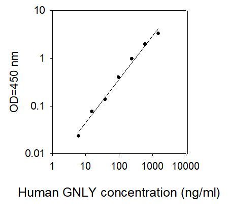 Standard Curve