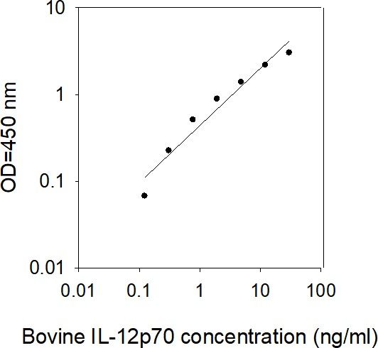 ELISA Kit Standard Curve Figures