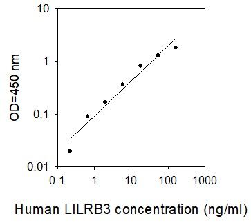 ELISA Kit Standard Curve Figures