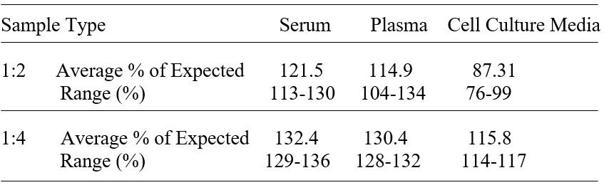 ELISA Kit Linearity Figure