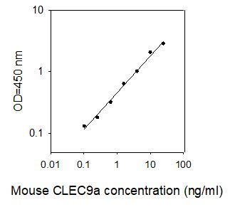ELISA Kit Standard Curve Figures