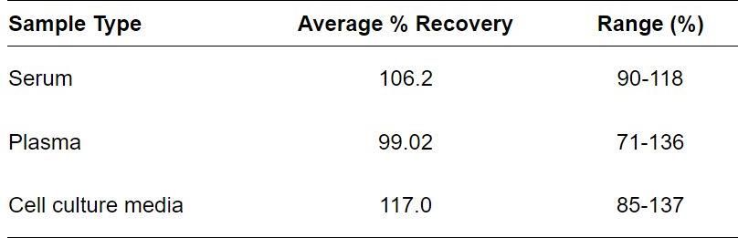 ELISA Kit Spiking & Recovery Figure