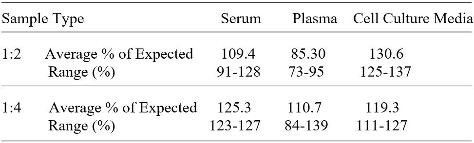 ELISA Kit Linearity Figure