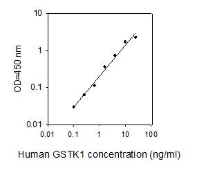 ELISA Kit Standard Curve Figures