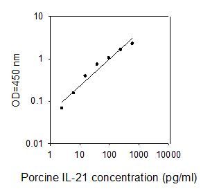 ELISA Kit Standard Curve Figures