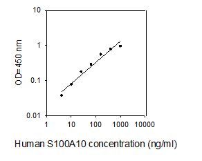 ELISA Kit Standard Curve Figures