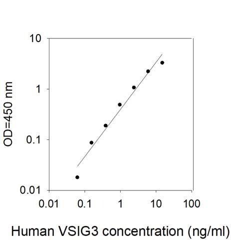 Standard Curve