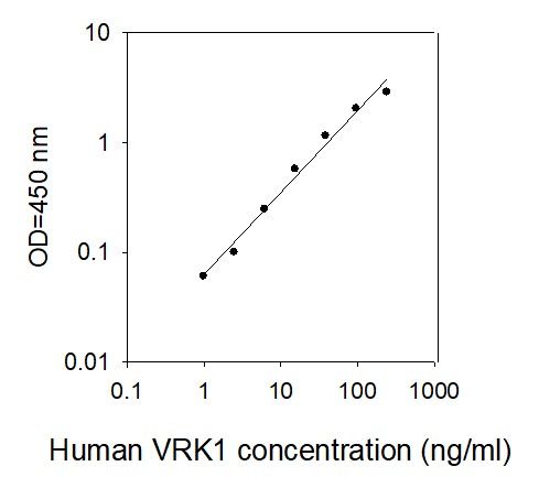 ELISA Kit Standard Curve Figures