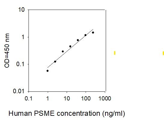 ELISA Kit Standard Curve Figures