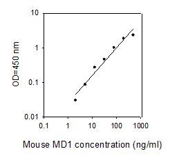 ELISA Kit Standard Curve Figures