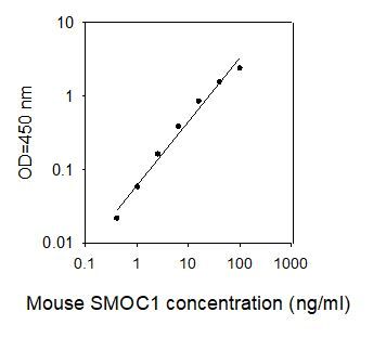 ELISA Kit Standard Curve Figures