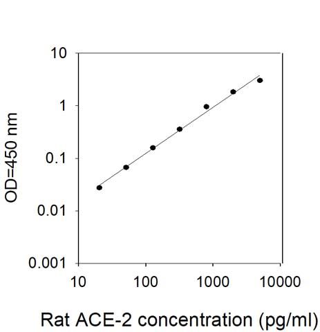 Standard Curve