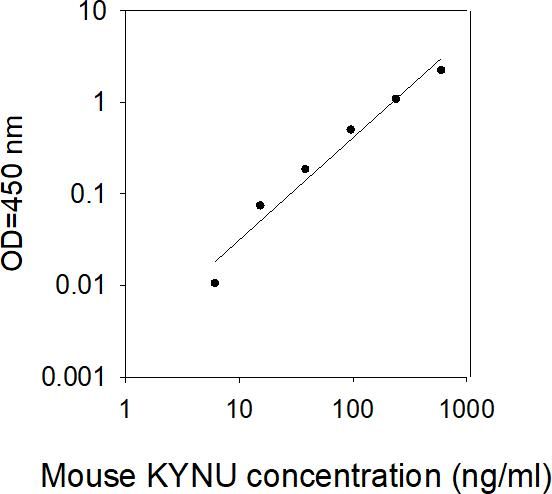 ELISA Kit Standard Curve Figures