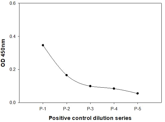 Positive Control