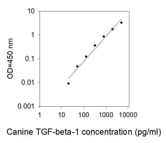 ELISA Kit Standard Curve Figures
