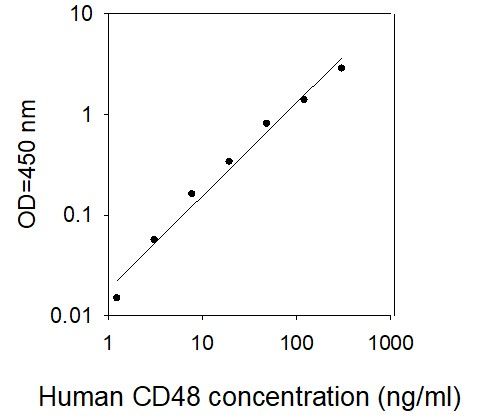 ELISA Kit Standard Curve Figures