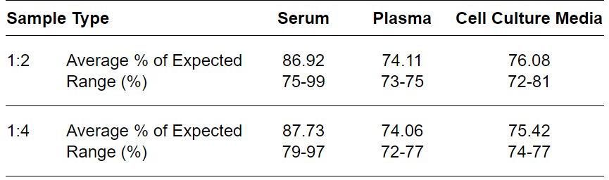 ELISA Kit Linearity Figure