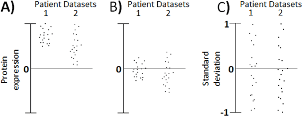 Hierarchical Cluster Figure 2 — Centering and scaling data