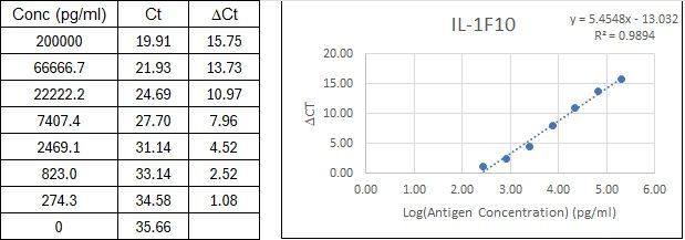 BIQ-ELISA Kit Standard Curve Figures