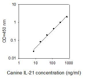 ELISA Kit Standard Curve Figures