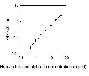 ELISA Kit Standard Curve Figures