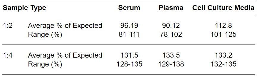 ELISA Kit Linearity Figure