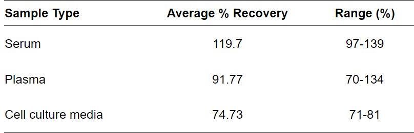 ELISA Kit Spiking & Recovery Figure