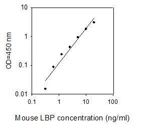 ELISA Kit Standard Curve Figures