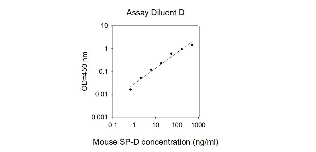 Standard Curve