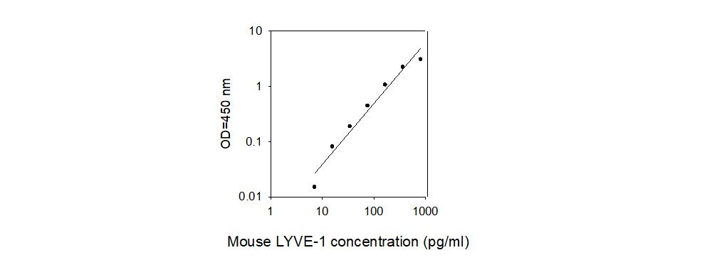 Standard Curve