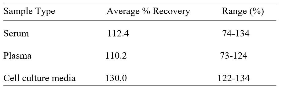 ELISA Kit Spiking & Recovery Figure