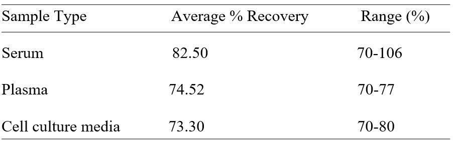 ELISA Kit Spiking & Recovery Figure