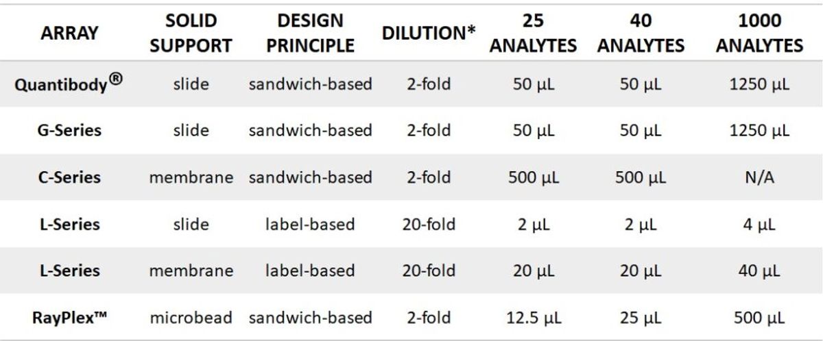 Serum volume requirements