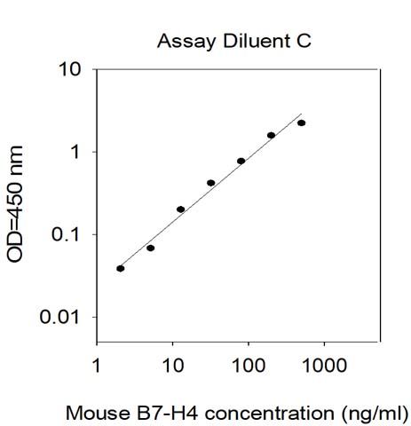 Standard Curve