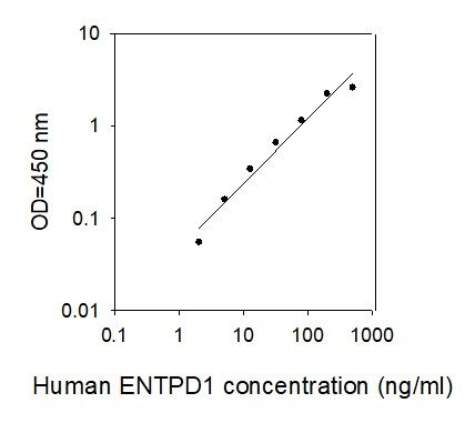 ELISA Kit Standard Curve Figures