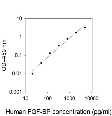Standard Curve