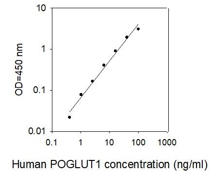 ELISA Kit Standard Curve Figures