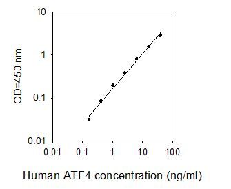 ELISA Kit Standard Curve Figures