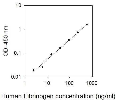 Standard Curve