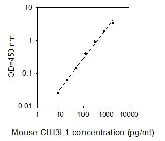 ELISA Kit Standard Curve Figures