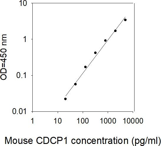 ELISA Kit Standard Curve Figures