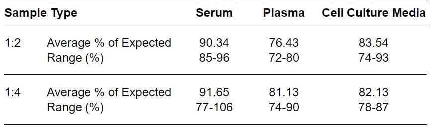 ELISA Kit Linearity Figure