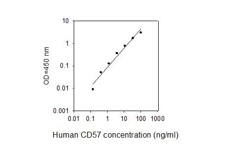 ELISA Kit Standard Curve Figures