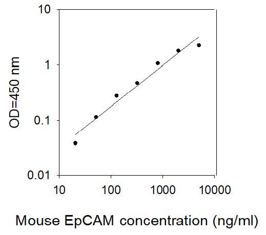 ELISA Kit Standard Curve Figures
